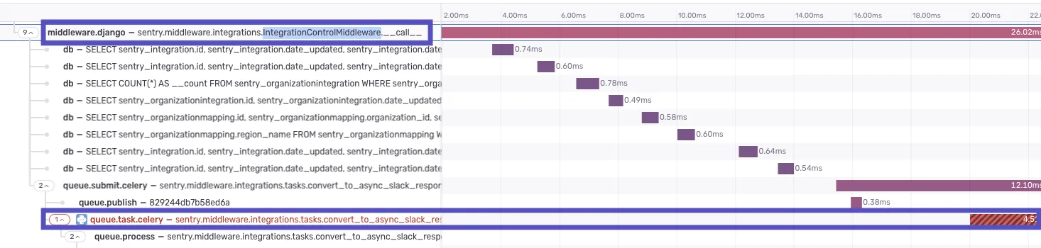 A screenshot of the Sentry Trace View showing that the celery task that is causing the performance slowdown originates from IntegrationControlMiddleware.