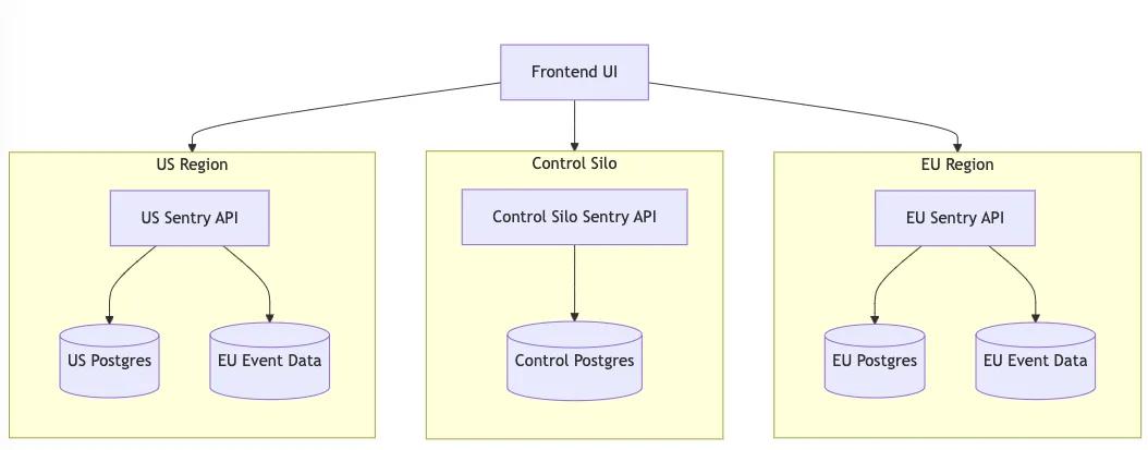 A diagram of the US Region, EU Region, and Control Silos that are used by Sentry's Frontend UI to ensure customer data resides in the region they have specified.
