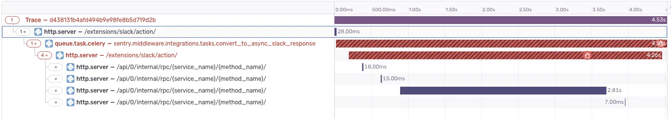 A screenshot of the Sentry Trace View showing the extensions/slack/action  endpoint taking the most time, and the convert_to_async_slack_response originating in a celery task.